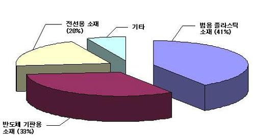 불에도 끄떡없는 친환경 플라스틱
