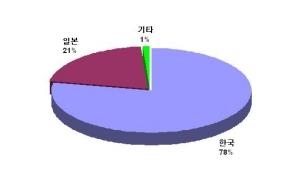 반도체용 봉지재료 EMC, 업계 특허출원 활발