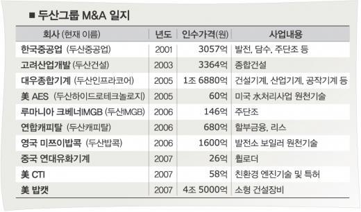 두산인프라코어 '밥캣' 인수자금 준비 완료