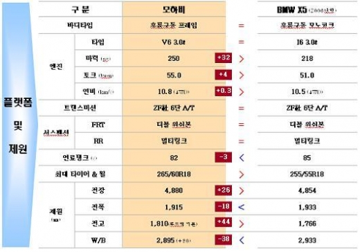 일반 첫 공개된 기아차 '모하비'
