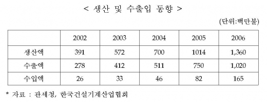 어태치먼트 내수시장 탈피 수출선 다변화 모색