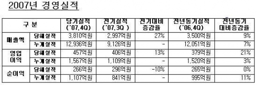 LS산전, 2007년 영업이익 1,567억 원 기록