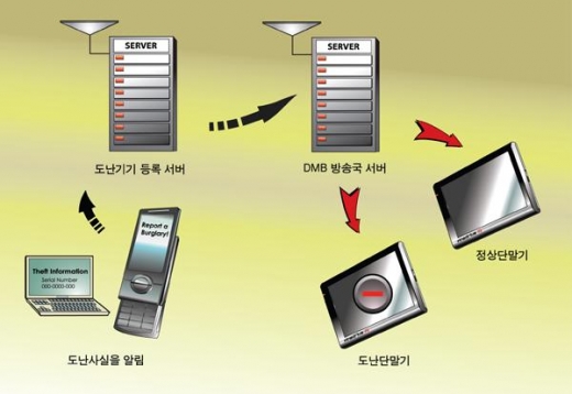파인디지털, DMB망 활용한 도난방지 시스템 특허 등록