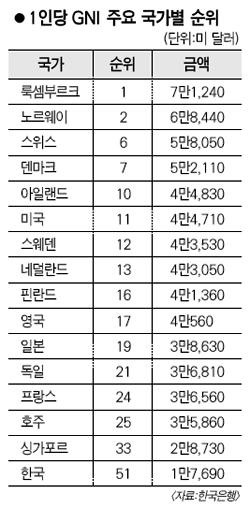 한국 1인당 소득 50위권 밖으로… GDP도 뒷걸음 세계 13위