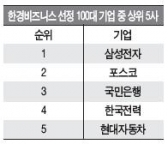 포스코, 한국 100대 기업 종합 2위