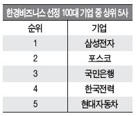 포스코, 한국 100대 기업 종합 2위