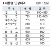 포스코 “철강제품 가격 인상, 수요산업 부담 고려 최소화”