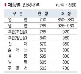 포스코 “철강제품 가격 인상, 수요산업 부담 고려 최소화”  