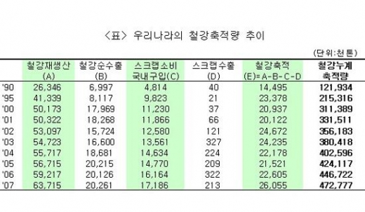 지난해 순수철강 축적량 2천606만톤… 사상 최고치 기록 