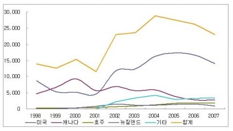 국내 해외이주자, 10년 전에 비해 64% 증가 