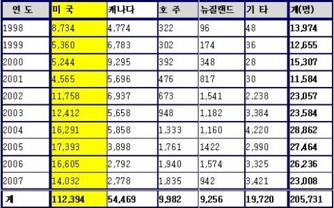 국내 해외이주자, 10년 전에 비해 64% 증가 