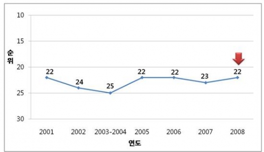 한국, 국가경쟁력 세계 22위…산업정책硏 발표