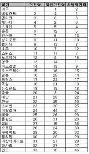 한국, 국가경쟁력 세계 22위…산업정책硏 발표