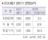 포스코 3분기 매출·영업익 ‘사상최대’… 철강시황 호조세