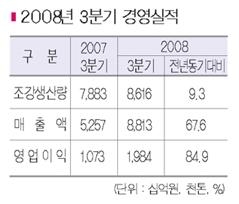 포스코 3분기 매출·영업익 ‘사상최대’… 철강시황 호조세