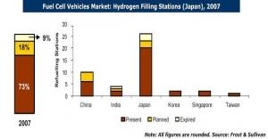 연료전지차, 2020년 12만대 규모 판매 전망