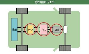 LS산전,  전기자동차 핵심부품 사업 본격 진출 선언
