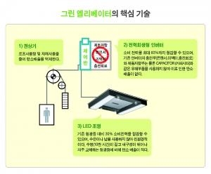 현대엘리베이터, 그린 엘리베이터 출시