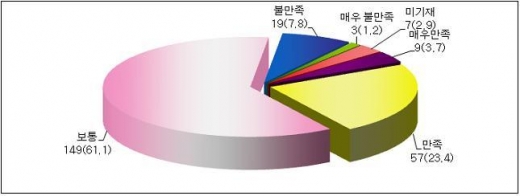기업 1/3, 정부 규제개혁 투자유발 효과있다