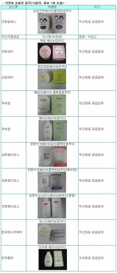 베이비파우더에 발암물질?… 보령 등 8개社 석면 검출