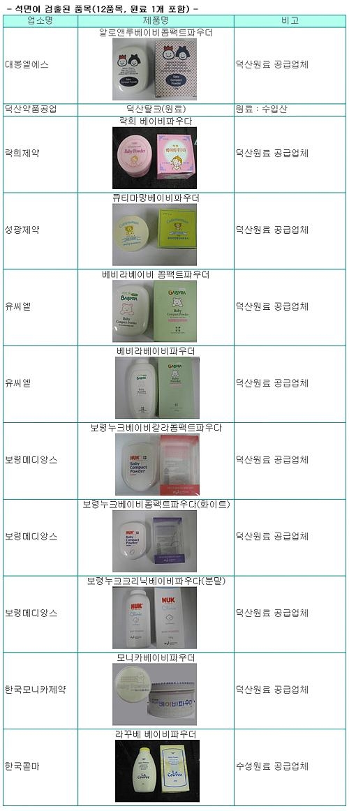 베이비파우더에 발암물질?… 보령 등 8개社 석면 검출
