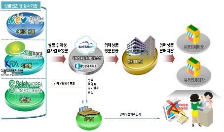 멜라민·석면상품 마트 계산대서 자동‘퇴출’ 