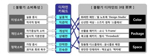 삼성硏 “불황, 디자인으로 넘어라”