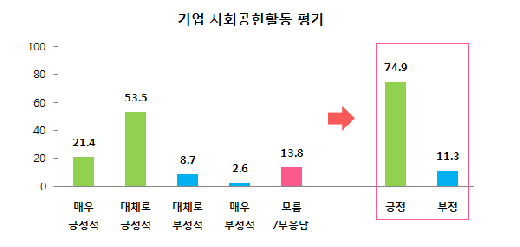 국민 75%, 기업 사회공헌활동 ‘긍정적이다’