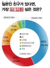 “일본인 친구에게 주고 싶은 선물 1위는?”