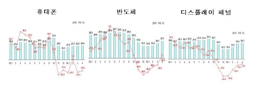 지경부, 4월 IT 무역수지흑자 43.9억 달러