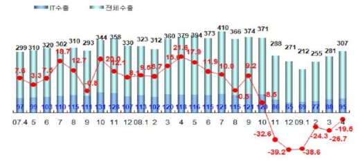 지경부, 4월 IT 무역수지흑자 43.9억 달러