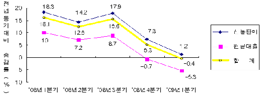 신용카드 연체율 2분기 연속 상승…사용액 4년만에 ↓