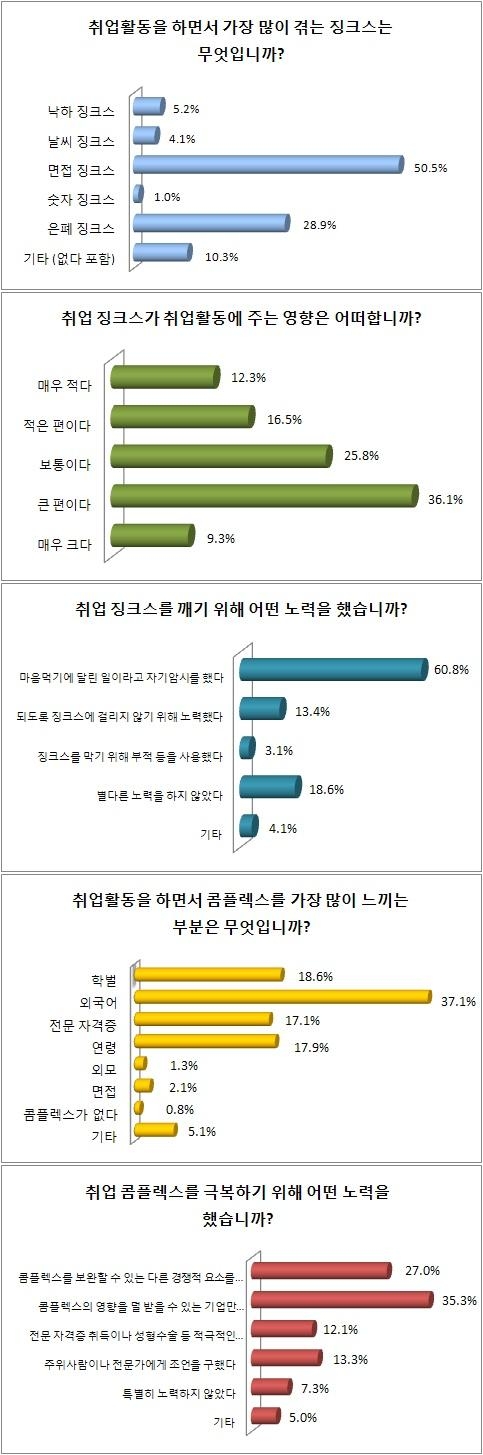 구직자 90%, “취업징크스 시달린다” 