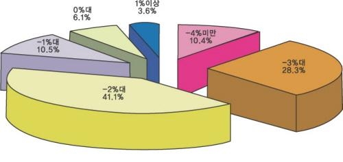 국민, “내년 하반기에 경기 풀린다”