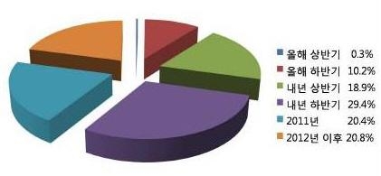 국민, “내년 하반기에 경기 풀린다”