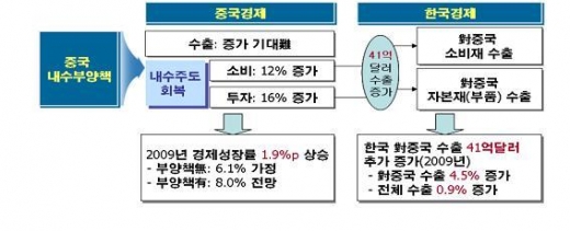 한국경제 성장의 한 축, “중국경제를 살피다”
