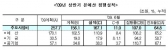 상반기 경제살리기 171조5000억 투입