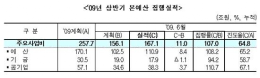 상반기 경제살리기 171조5000억 투입