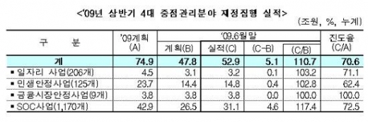 상반기 경제살리기 171조5000억 투입