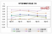 비수기가 무색하게 치솟는 9호선 전세 가격