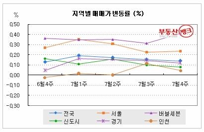 비수기가 무색하게 치솟는  9호선 전세 가격