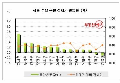 비수기가 무색하게 치솟는  9호선 전세 가격