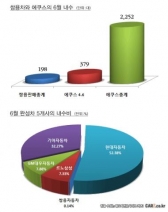 쌍용차, 1억짜리 에쿠스보다 못 팔았다