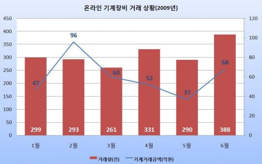 온라인 기계거래 시장, 단일화 완료