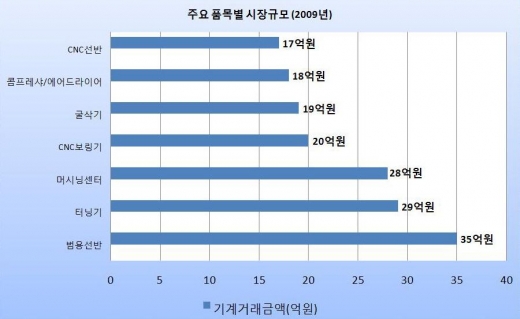 온라인 기계거래 시장, 단일화 완료