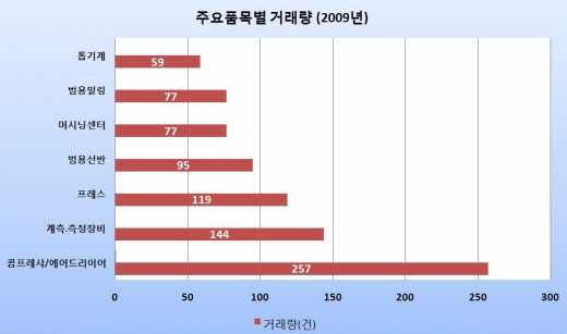 온라인 기계거래 시장, 단일화 완료