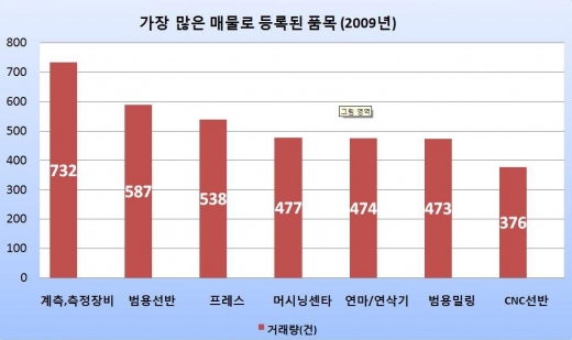 온라인 기계거래 시장, 단일화 완료