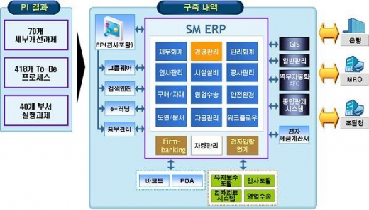 지방공기업 최초, 서울메트로 ERP시스템 구축