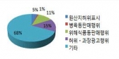 부정·유해식품 특별단속, 2,087명 검거