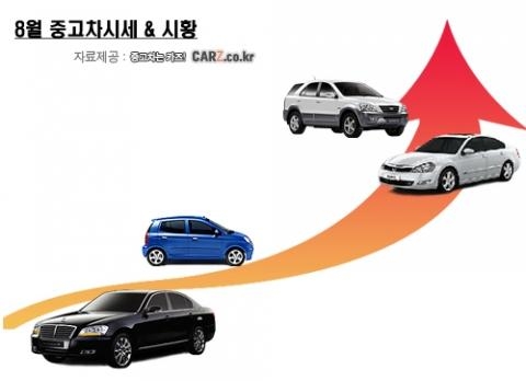 휴가철 특수누린 중고車, 9월 전망 